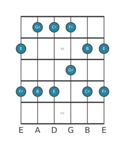Guitar scale for F sharp Egyptian in position 10