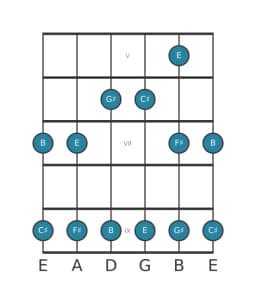 Guitar scale for F sharp Egyptian in position 4