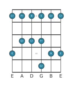 Guitar scale for F sharp Egyptian in position 8