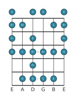 Guitar scale for F sharp Enigmatic in position 0