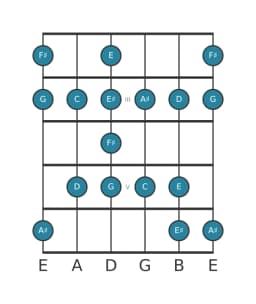 Guitar scale for F sharp Enigmatic in position 1