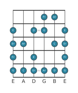 Guitar scale for F sharp Enigmatic in position 10