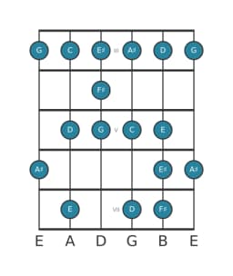 Guitar scale for F sharp Enigmatic in position 2