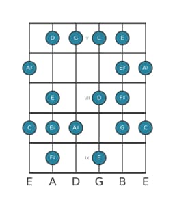 Guitar scale for F sharp Enigmatic in position 4