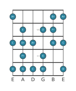 Guitar scale for F sharp Enigmatic in position 5