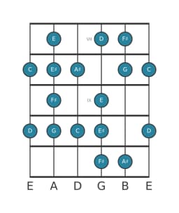 Guitar scale for F sharp Enigmatic in position 6