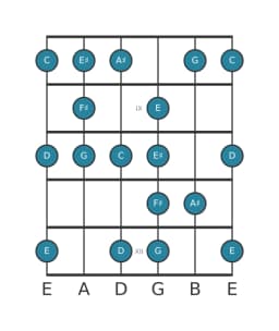 Guitar scale for F sharp Enigmatic in position 7