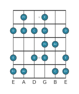 Guitar scale for F sharp Enigmatic in position 8