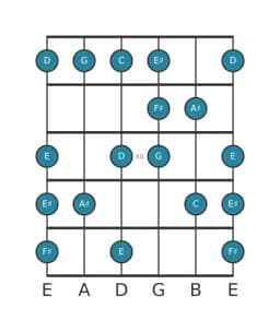 Guitar scale for F sharp Enigmatic in position 9