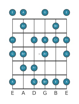Guitar scale for F sharp Flamenco in position 0