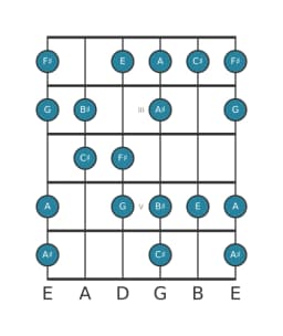 Guitar scale for F sharp Flamenco in position 1