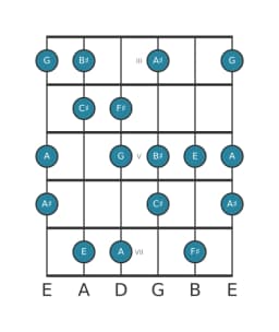 Guitar scale for F sharp Flamenco in position 2
