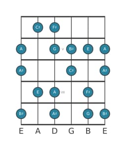 Guitar scale for F sharp Flamenco in position 3
