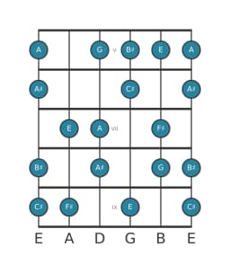 Guitar scale for F sharp Flamenco in position 4