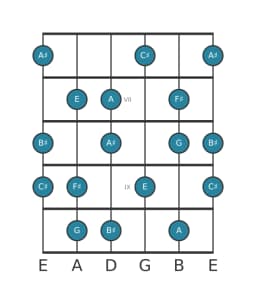 Guitar scale for F sharp Flamenco in position 5