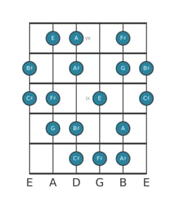 Guitar scale for F sharp Flamenco in position 6