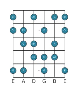 Guitar scale for F sharp Flamenco in position 7