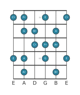 Guitar scale for F sharp Flamenco in position 8