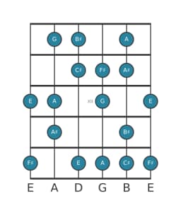 Guitar scale for F sharp Flamenco in position 9