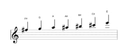 Sheet music of the F sharp Flamenco scale in three octaves (5)