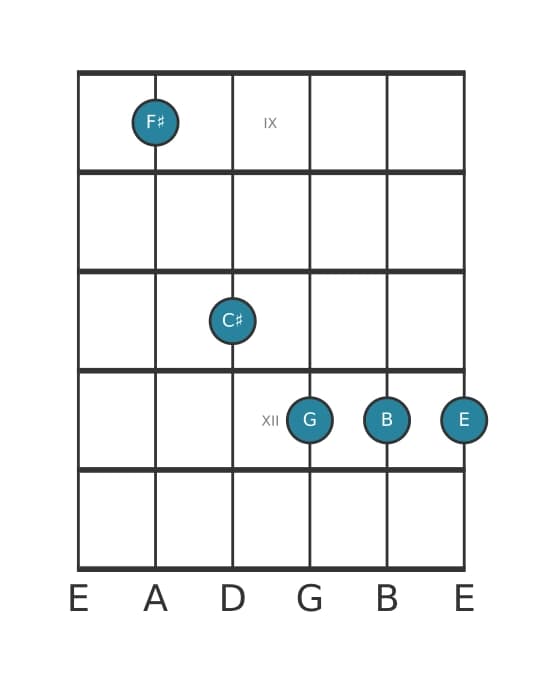 Guitar voicing #0 of the F sharp suspended fourth flat ninth chord