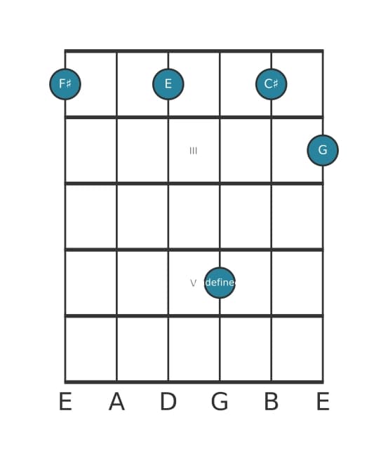 Guitar voicing #1 of the F sharp suspended fourth flat ninth chord
