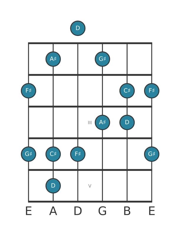 Guitar scale for F sharp Flat six pentatonic in position 0