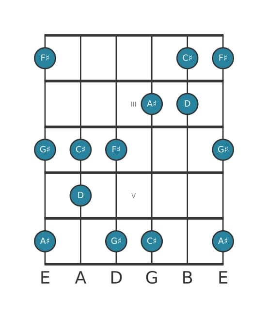 Guitar scale for F sharp Flat six pentatonic in position 1