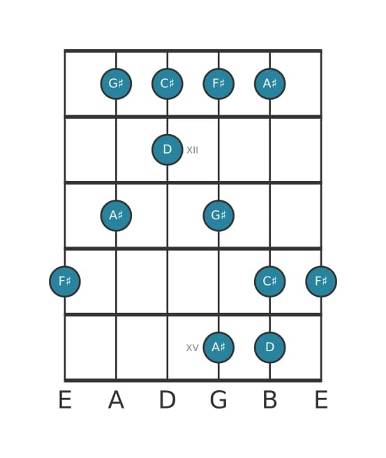 Guitar scale for F sharp Flat six pentatonic in position 10