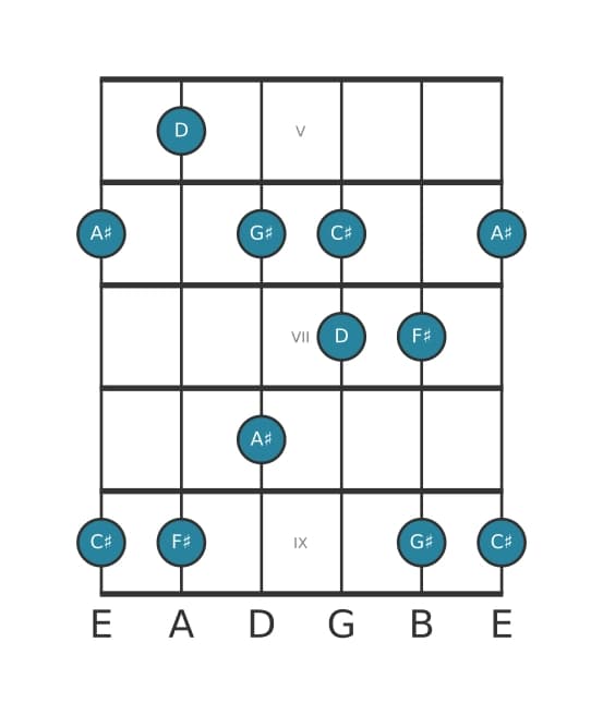 Guitar scale for F sharp Flat six pentatonic in position 4