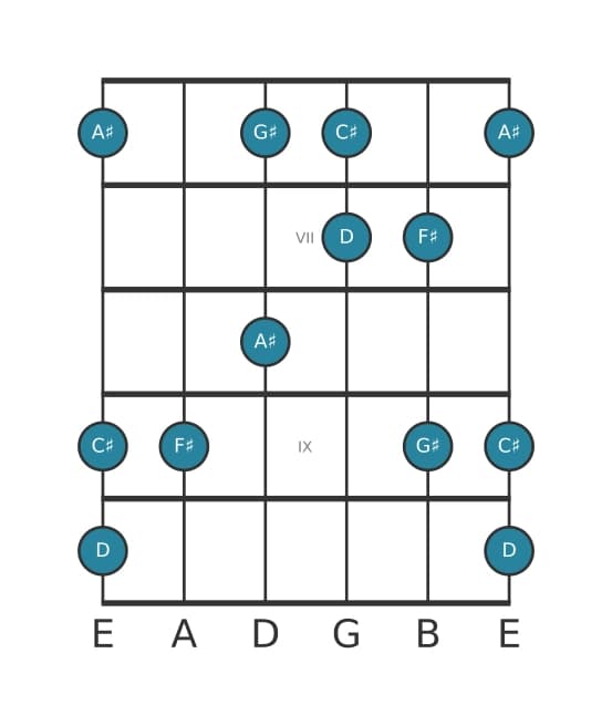 Guitar scale for F sharp Flat six pentatonic in position 5
