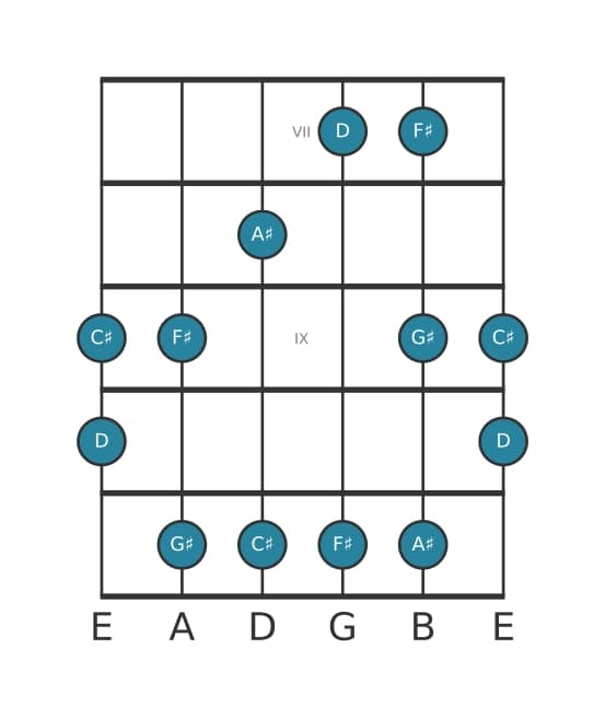 Guitar scale for F sharp Flat six pentatonic in position 6