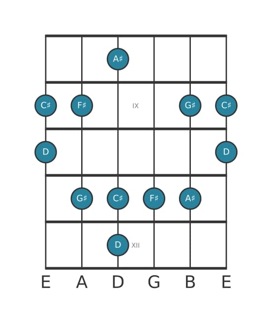 Guitar scale for F sharp Flat six pentatonic in position 7