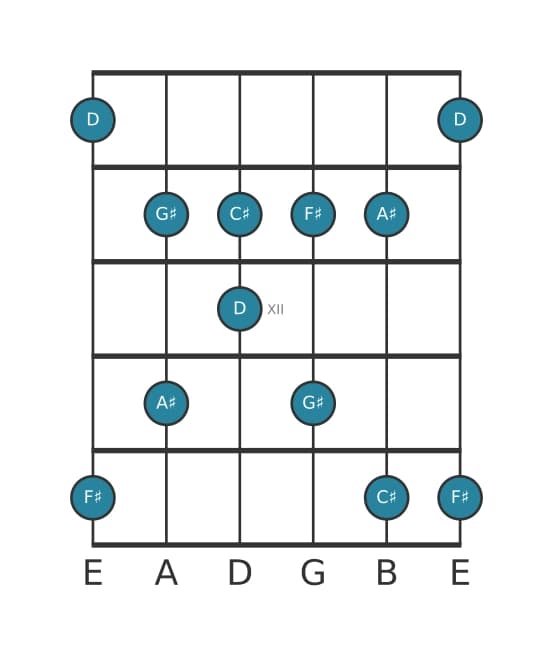 Guitar scale for F sharp Flat six pentatonic in position 9