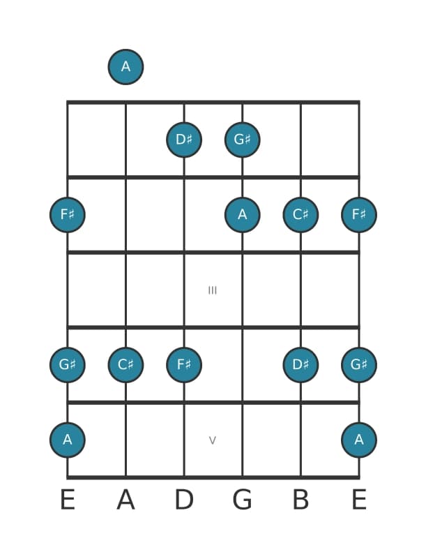 Guitar scale for F sharp Flat three pentatonic in position 0
