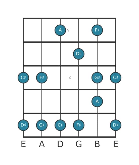 Guitar scale for F sharp Flat three pentatonic in position 6