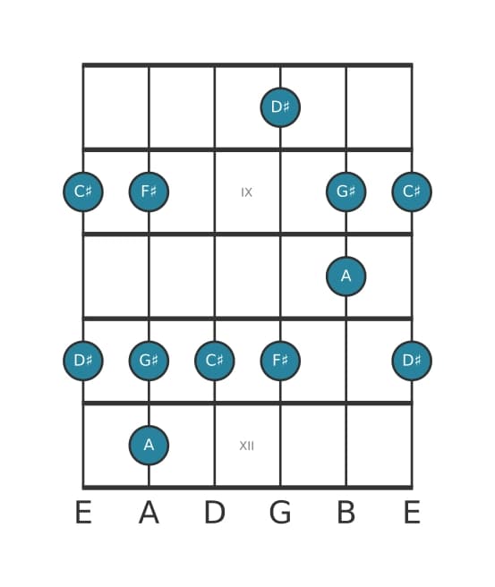 Guitar scale for F sharp Flat three pentatonic in position 7