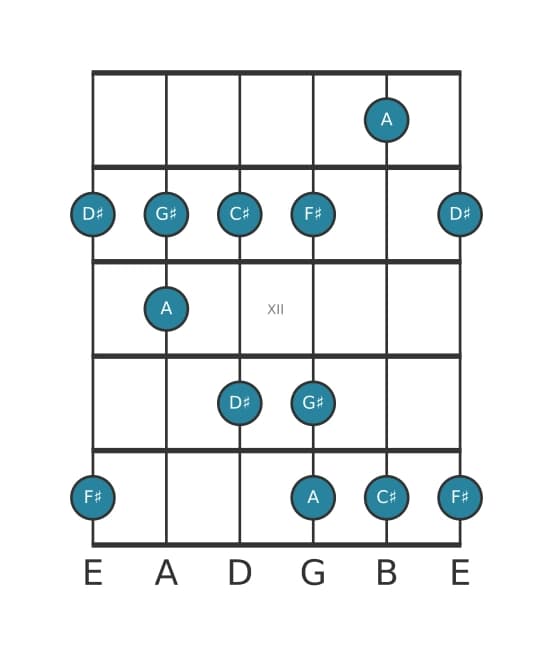 Guitar scale for F sharp Flat three pentatonic in position 9