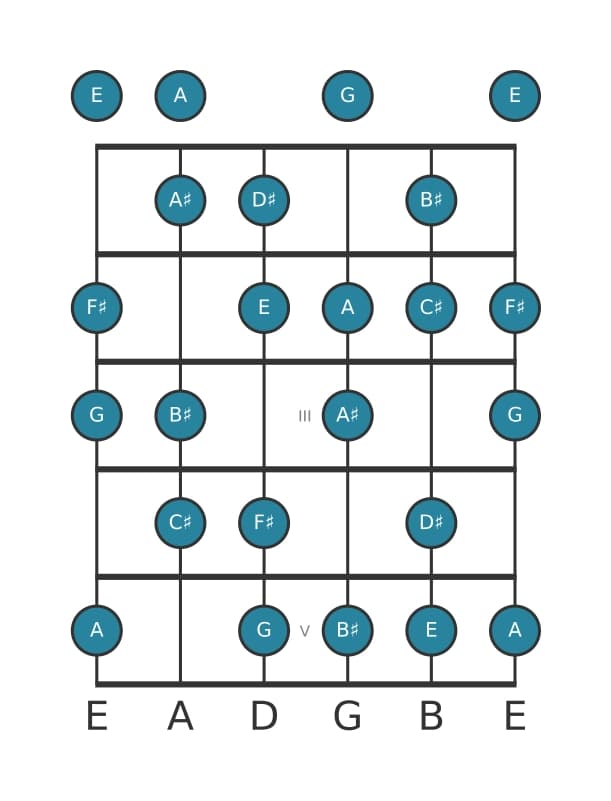 Guitar scale for F sharp Half whole diminished in position 0