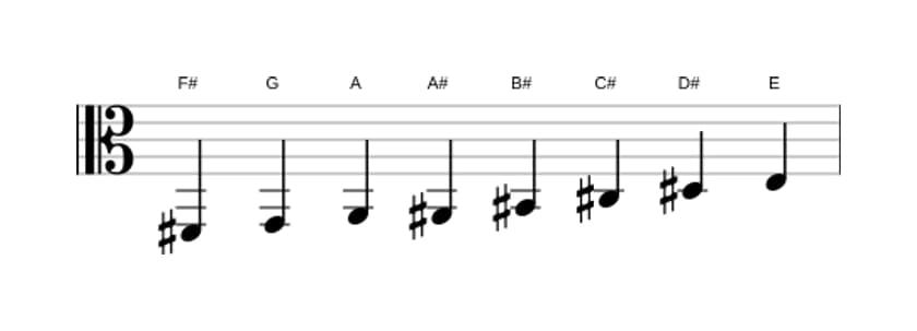 Sheet music of the F sharp Half whole diminished scale in three octaves (2)