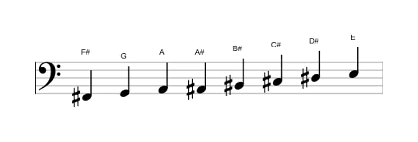 Sheet music of the F sharp Half whole diminished scale in three octaves (2)