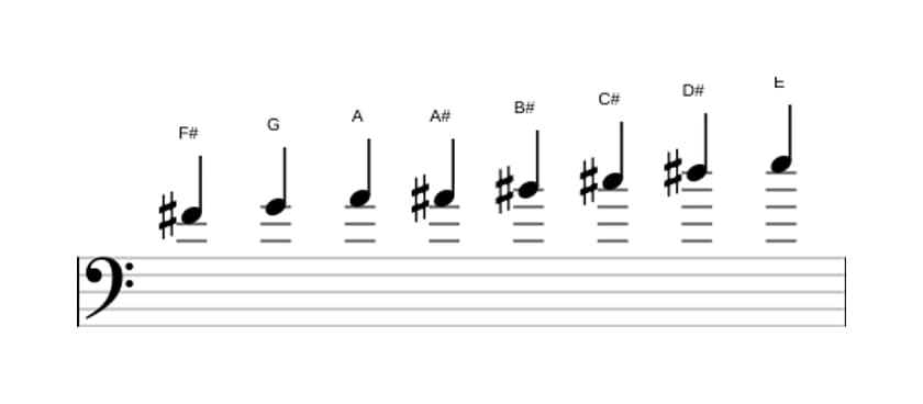 Sheet music of the F sharp Half whole diminished scale in three octaves (4)