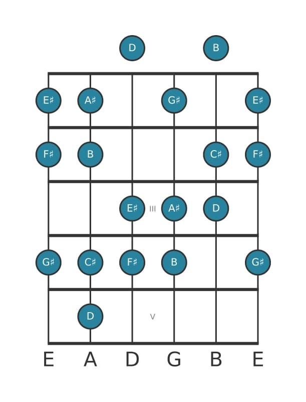 Guitar scale for F sharp Harmonic major in position 0