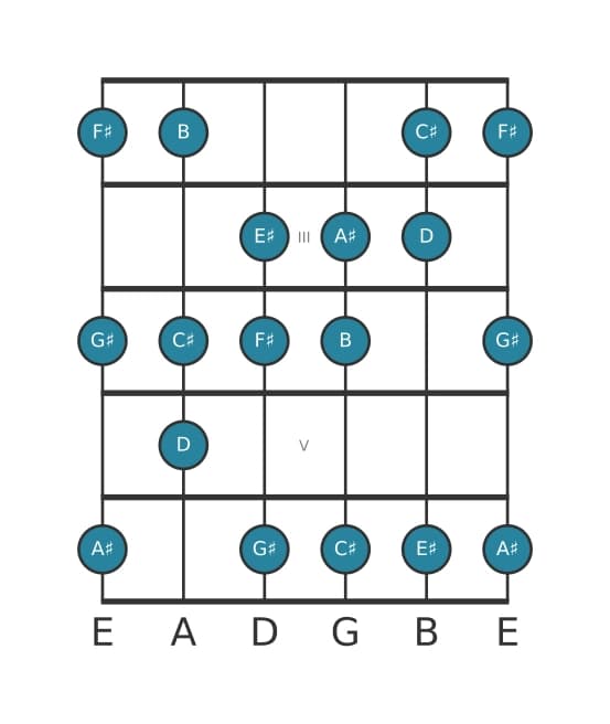 Guitar scale for F sharp Harmonic major in position 1