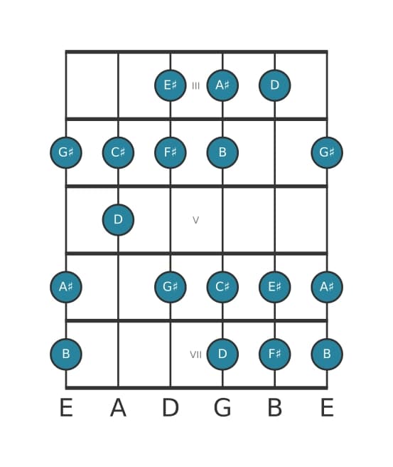 Guitar scale for F sharp Harmonic major in position 2
