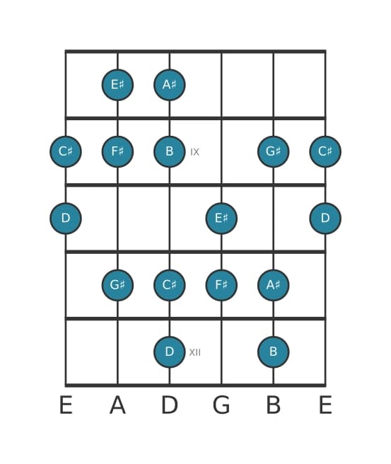 Guitar scale for F sharp Harmonic major in position 7