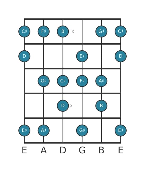 Guitar scale for F sharp Harmonic major in position 8