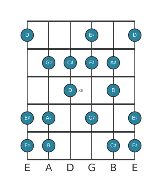 Guitar scale for F sharp Harmonic major in position 9