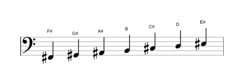 Sheet music of the F sharp Harmonic major scale in three octaves (2)