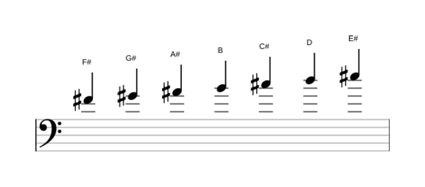 Sheet music of the F sharp Harmonic major scale in three octaves (4)